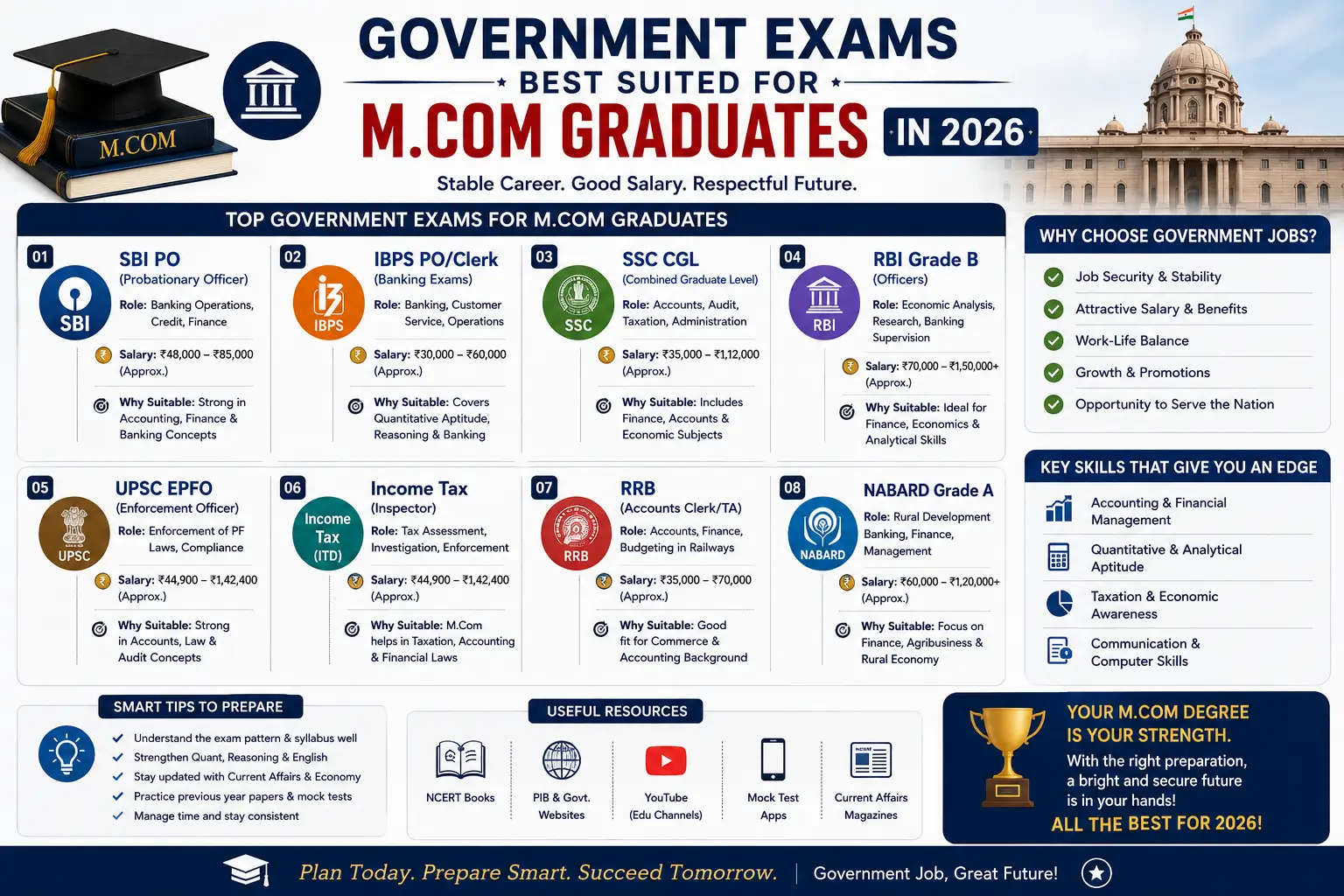 Government Exams Best Suited for M.Com Graduates in 2026