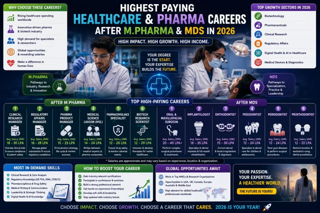 Highest Paying Healthcare & Pharma Careers After M.Pharma & MDS in 2026