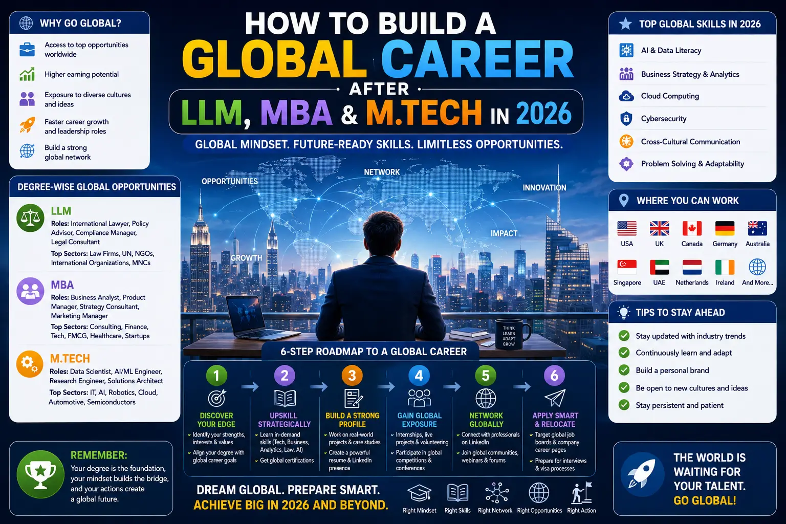How to Build a Global Career After LLM, MBA & M.Tech in 2026